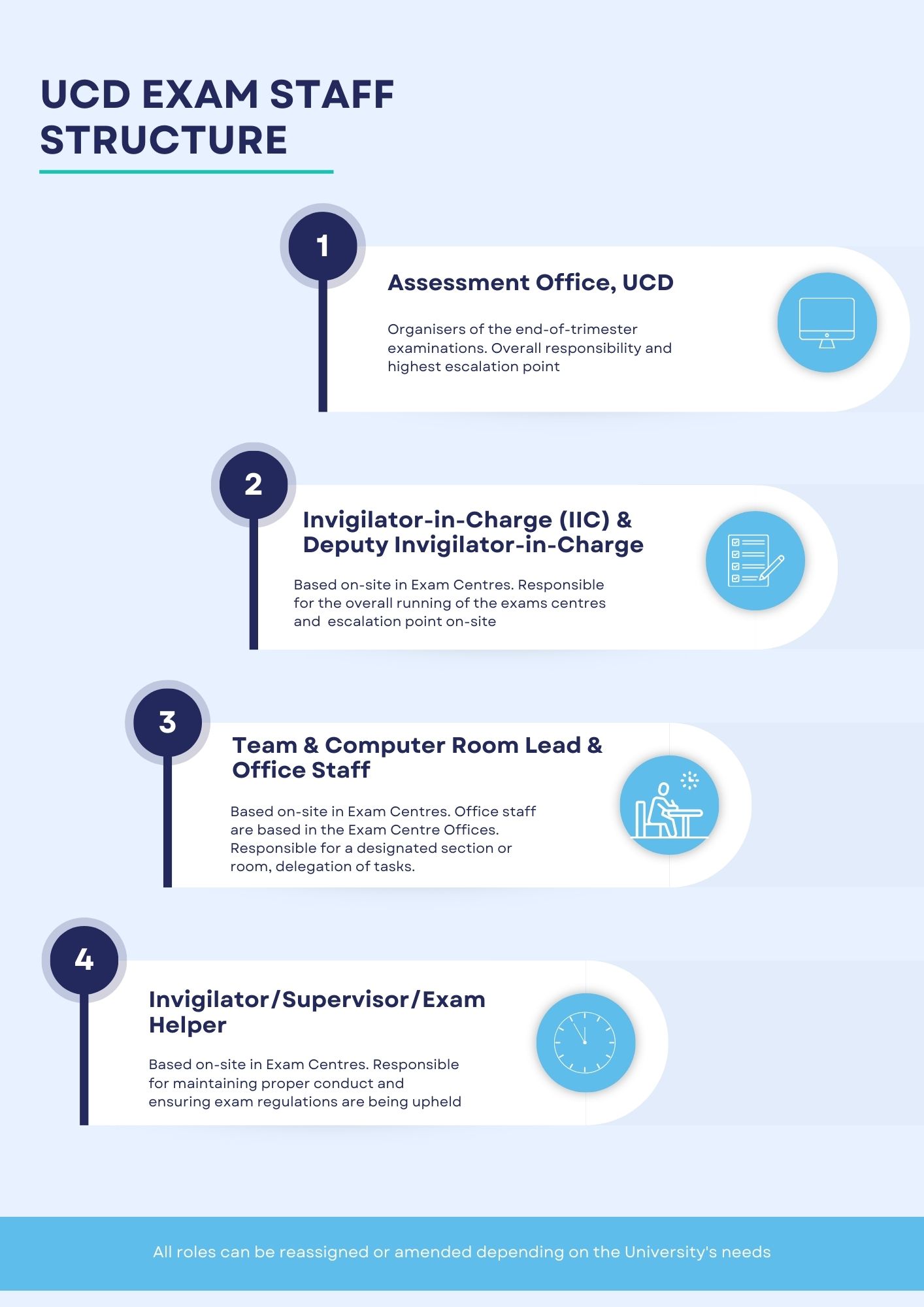 UCD Exam Staff Structure